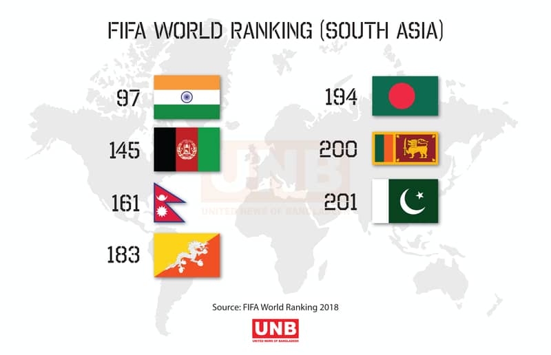 FIFA ranking: Bangladesh 5th in South Asia